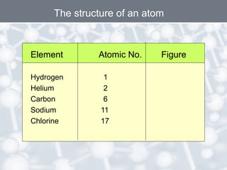 Element Atomic No. Figure
Hydrogen 1
Helium 2
Carbon 6
Sodium 11
Chlorine 17
The structure of an atom
 