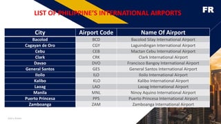 FR
Add a footer 10
City Airport Code Name Of Airport
Bacolod BCD Bacolod Silay International Airport
Cagayan de Oro CGY Laguindingan International Airport
Cebu CEB Mactan Cebu International Airport
Clark CRK Clark International Airport
Davao DVO Francisco Bangoy International Airport
General Santos GES General Santos International Airport
Iloilo ILO Iloilo International Airport
Kalibo KLO Kalibo International Airport
Laoag LAO Laoag International Airport
Manila MNL Ninoy Aquino International Airport
Puerto Princesa PPS Puerto Princesa International Airport
Zamboanga ZAM Zamboanga International Airport
LIST OF PHILIPPINE’S INTERNATIONAL AIRPORTS
 