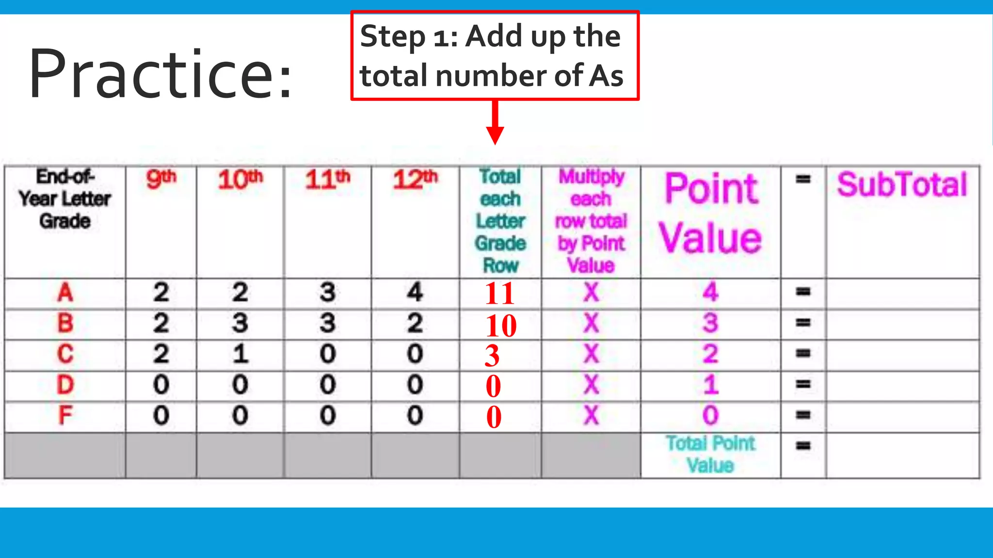 Practice: 
Step 1: Add up the 
total number of As 
11 
10 
3 
0 
0 
 