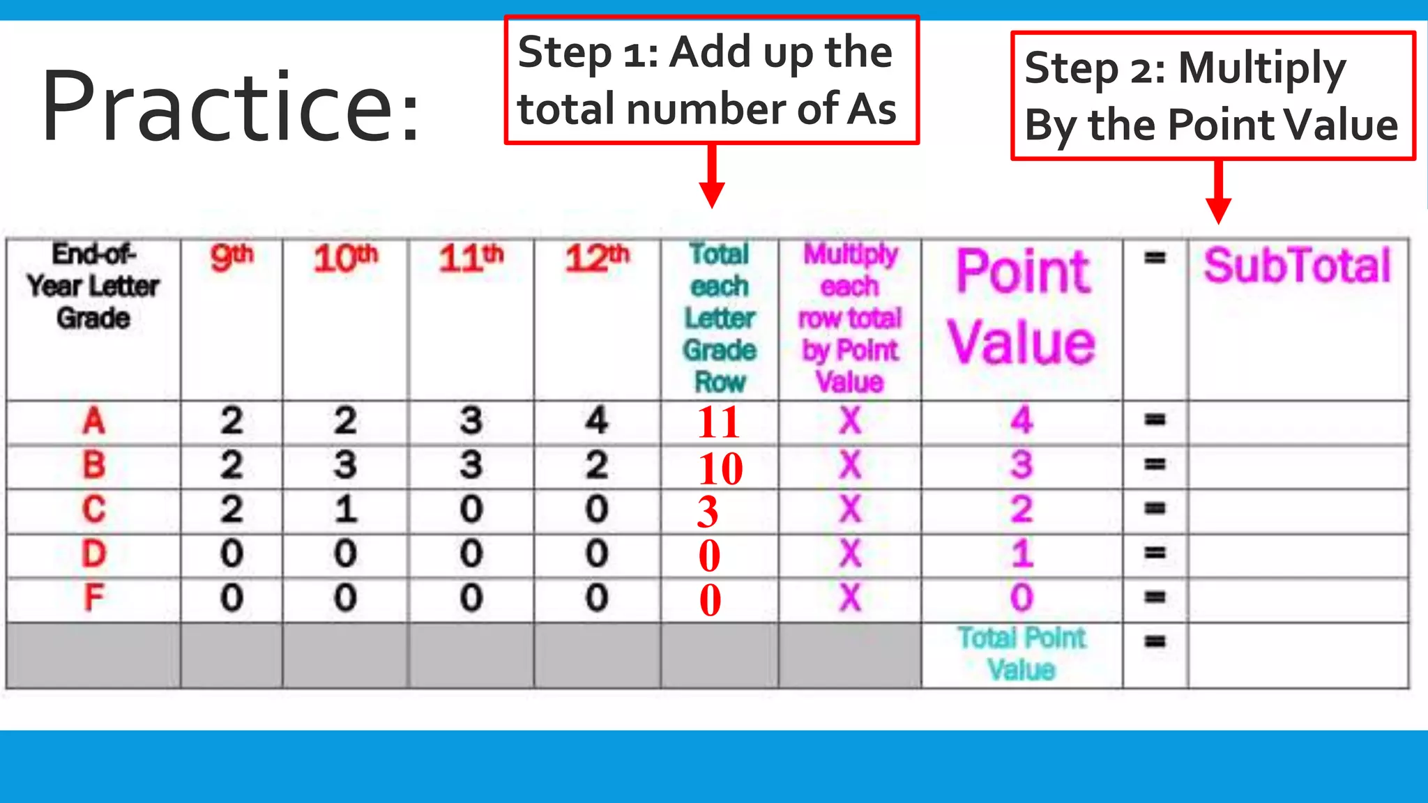 Practice: 
Step 1: Add up the 
total number of As 
11 
10 
3 
0 
0 
Step 2: Multiply 
By the Point Value 
 