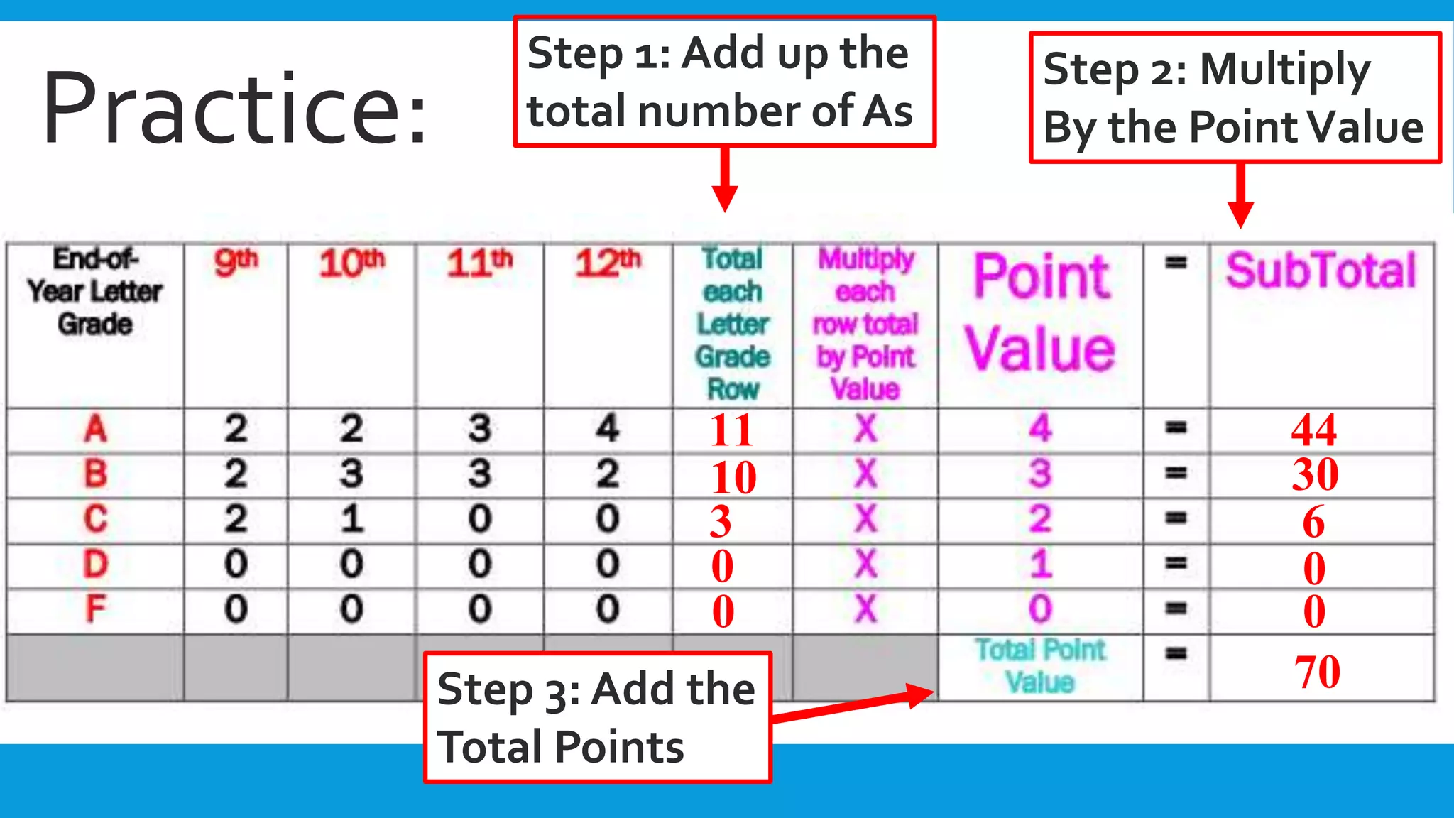 Practice: 
Step 1: Add up the 
total number of As 
11 
10 
3 
0 
0 
Step 2: Multiply 
By the Point Value 
44 
30 
6 
00 
Step 3: Add the 
Total Points 
70 
 