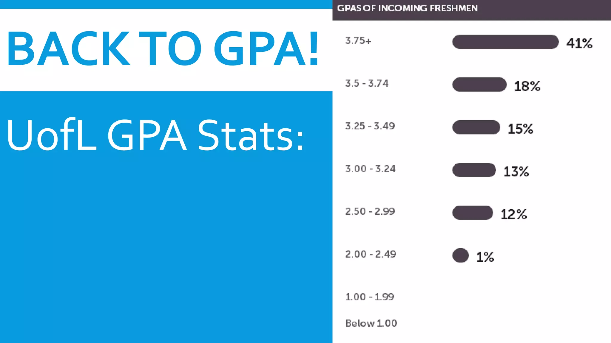 BACK TO GPA! 
UofL GPA Stats: 
 