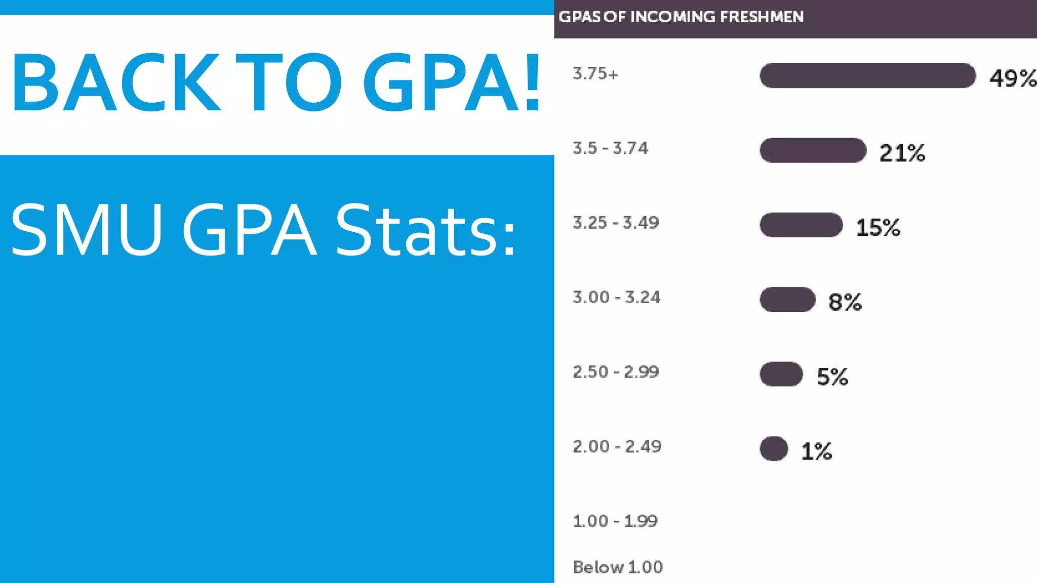 BACK TO GPA! 
SMU GPA Stats: 
 