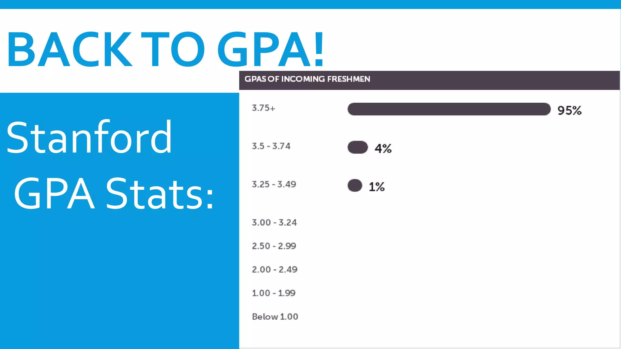 BACK TO GPA! 
Stanford 
GPA Stats: 
 