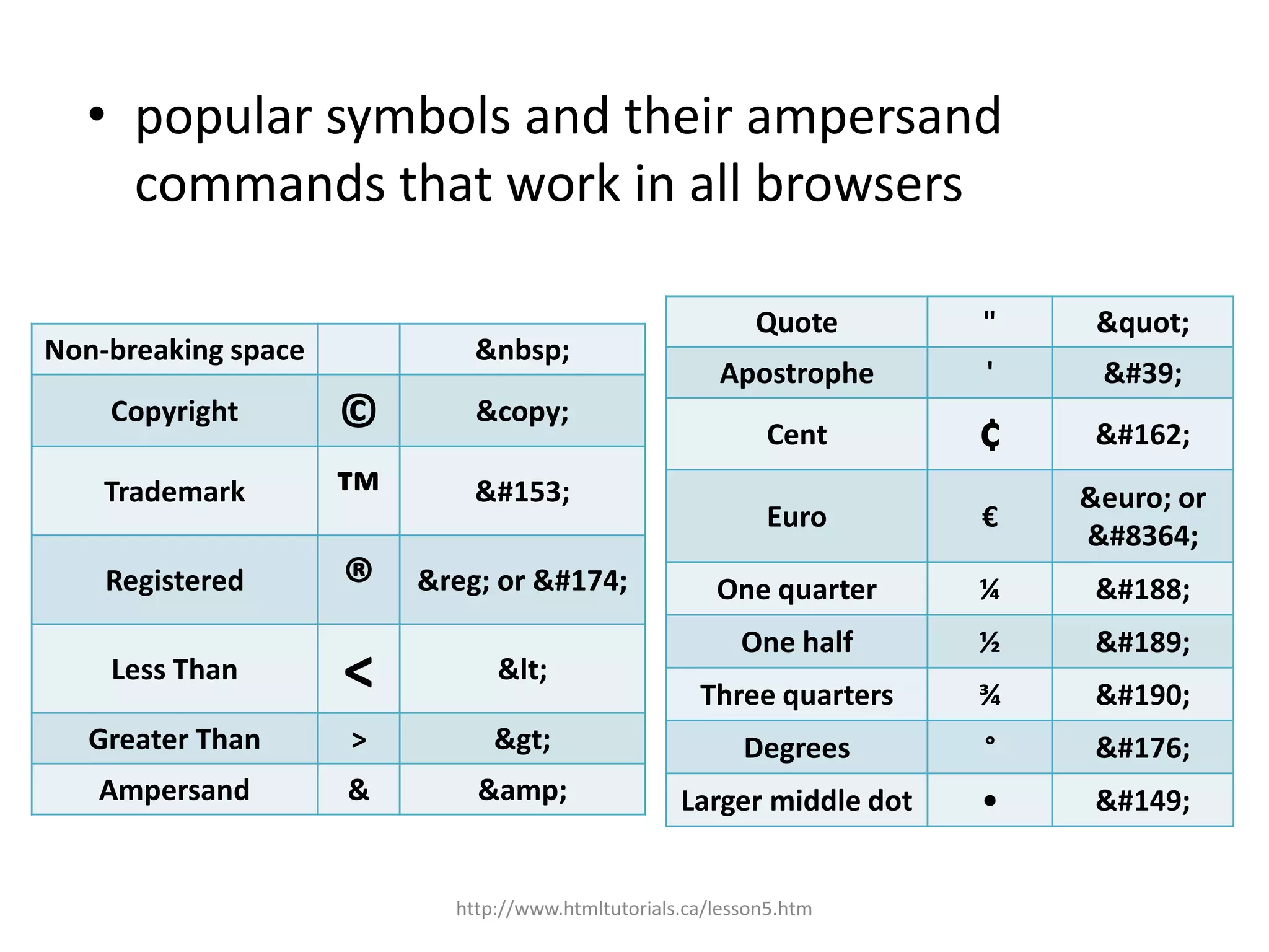• popular symbols and their ampersand
    commands that work in all browsers

                                                           Quote       "    &quot;
Non-breaking space           &nbsp;
                                                       Apostrophe      '    &#39;
    Copyright        ©       &copy;
                                                            Cent       ¢    &#162;
    Trademark        ™       &#153;
                                                            Euro       €
                                                                           &euro; or
                                                                           &#8364;
    Registered       ®   &reg; or &#174;               One quarter     ¼    &#188;
                                                          One half     ½    &#189;
    Less Than        <         &lt;
                                                     Three quarters    ¾    &#190;
   Greater Than      >         &gt;                       Degrees      °    &#176;
   Ampersand         &       &amp;                 Larger middle dot   •    &#149;


                           http://www.htmltutorials.ca/lesson5.htm
 