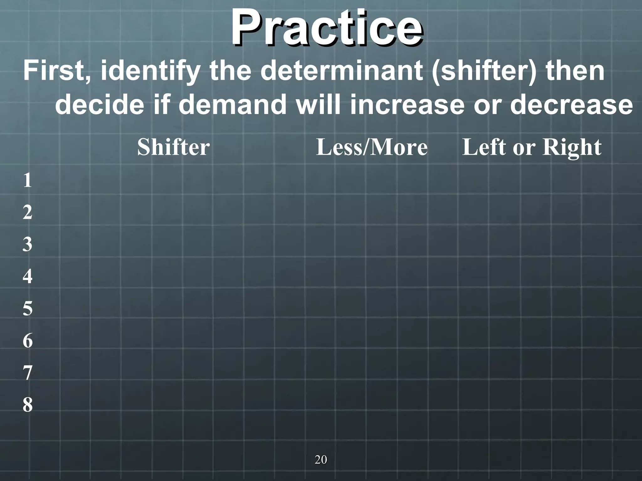 PracticePractice
2020
First, identify the determinant (shifter) then
decide if demand will increase or decrease
Shifter Less/More Left or Right
1
2
3
4
5
6
7
8
 