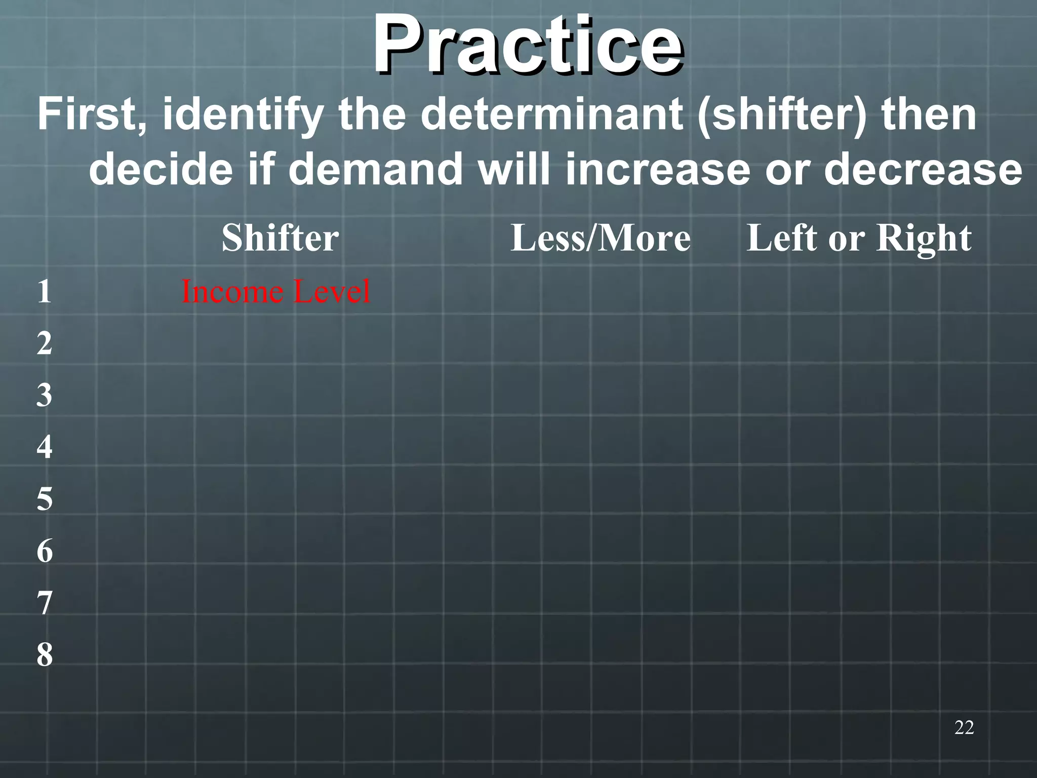 PracticePractice
First, identify the determinant (shifter) then
decide if demand will increase or decrease
22
Shifter Less/More Left or Right
1 Income Level
2
3
4
5
6
7
8
 