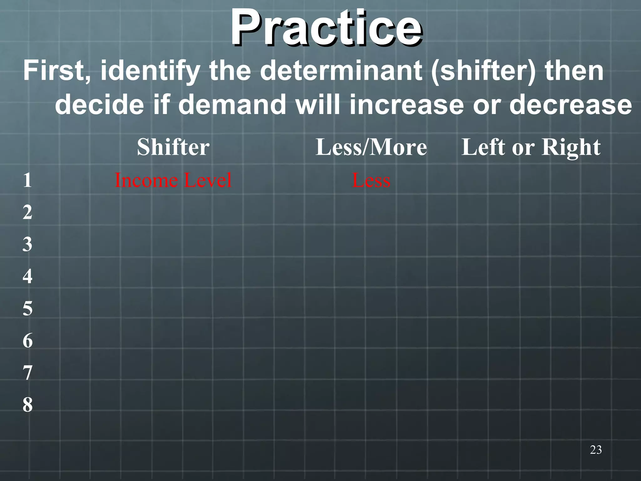 PracticePractice
First, identify the determinant (shifter) then
decide if demand will increase or decrease
23
Shifter Less/More Left or Right
1 Income Level Less
2
3
4
5
6
7
8
 