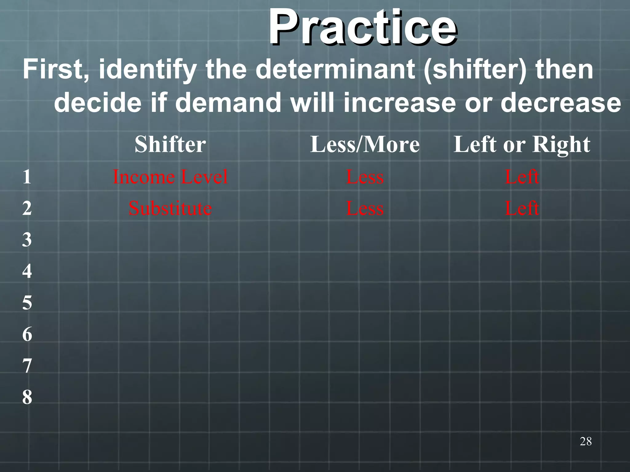PracticePractice
First, identify the determinant (shifter) then
decide if demand will increase or decrease
28
Shifter Less/More Left or Right
1 Income Level Less Left
2 Substitute Less Left
3
4
5
6
7
8
 