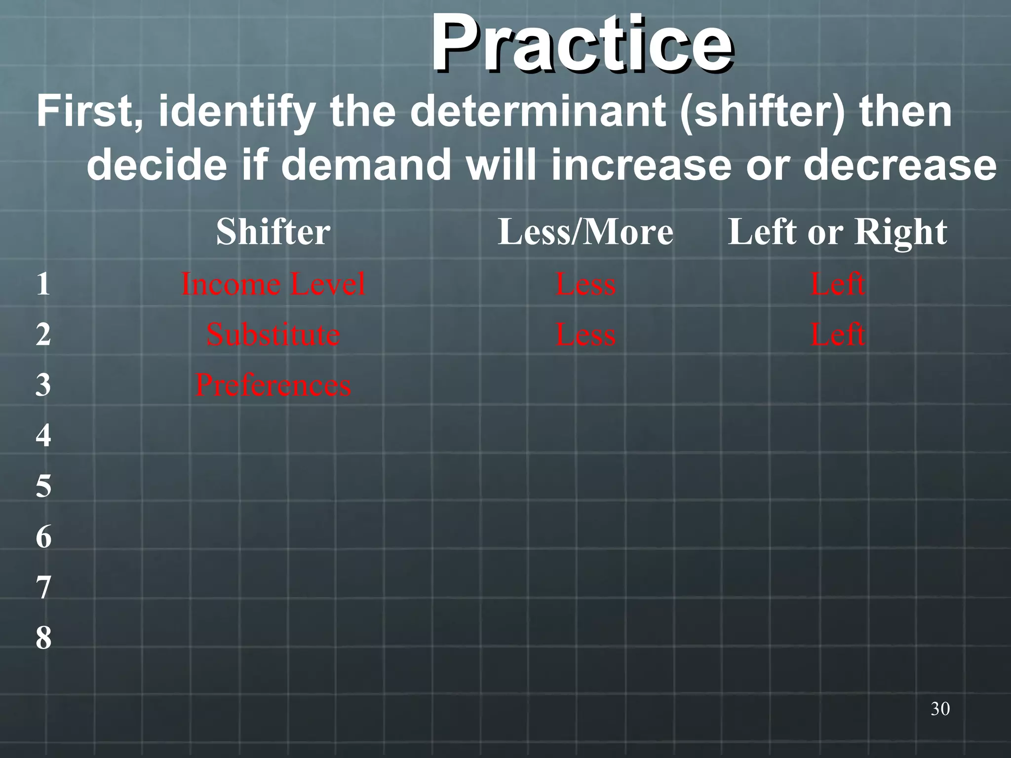 PracticePractice
First, identify the determinant (shifter) then
decide if demand will increase or decrease
30
Shifter Less/More Left or Right
1 Income Level Less Left
2 Substitute Less Left
3 Preferences
4
5
6
7
8
 