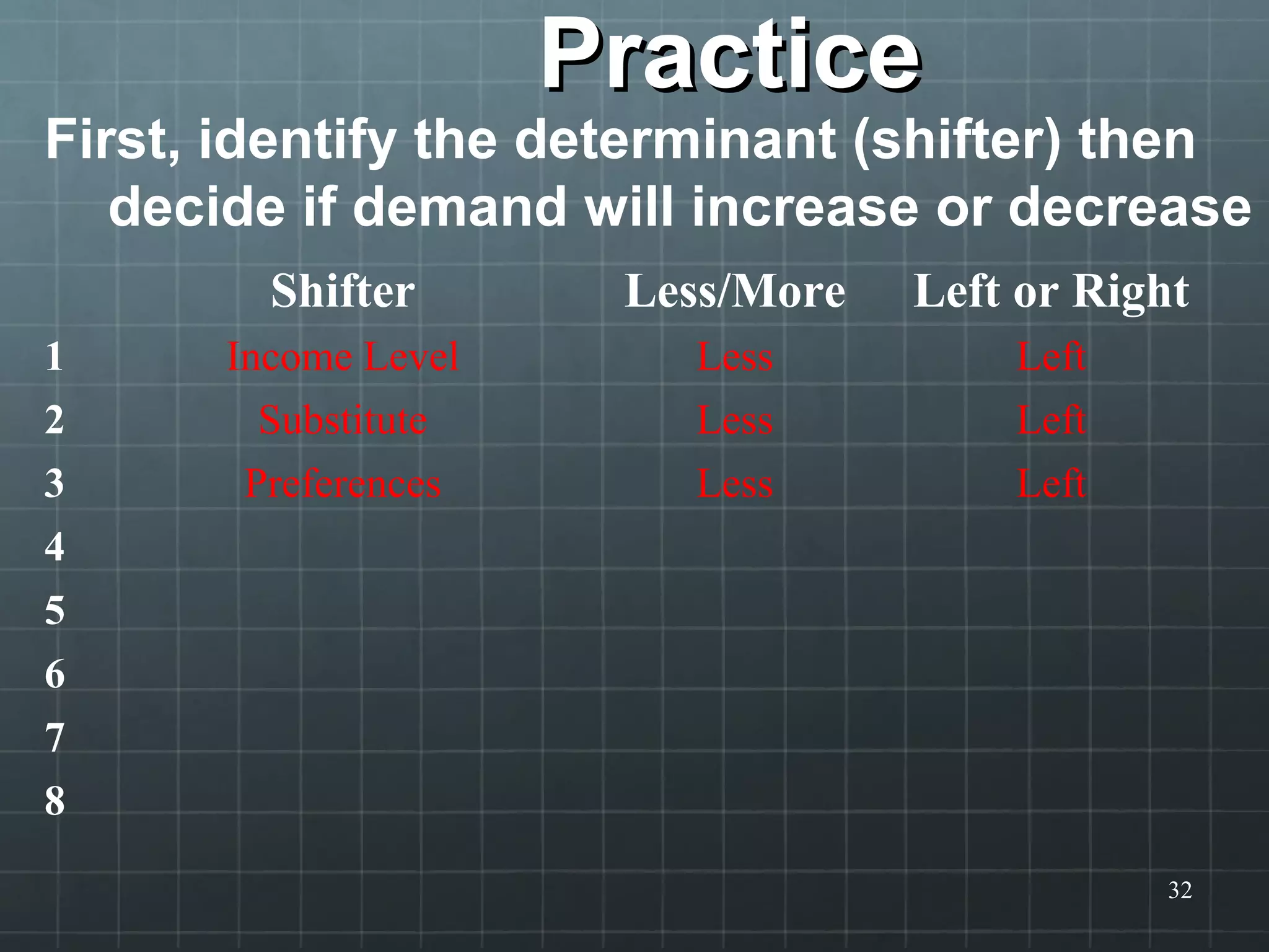 PracticePractice
First, identify the determinant (shifter) then
decide if demand will increase or decrease
32
Shifter Less/More Left or Right
1 Income Level Less Left
2 Substitute Less Left
3 Preferences Less Left
4
5
6
7
8
 