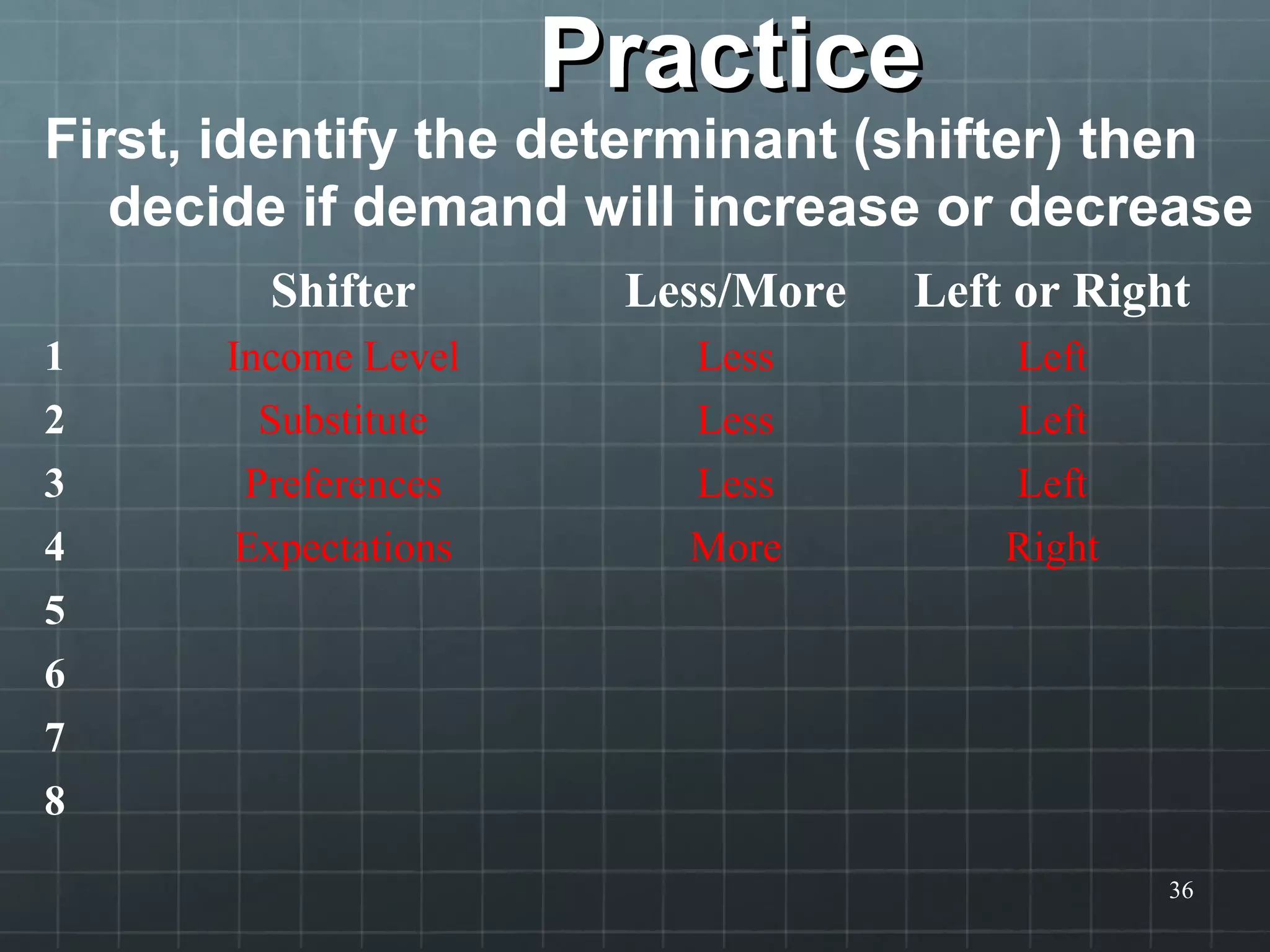 PracticePractice
First, identify the determinant (shifter) then
decide if demand will increase or decrease
36
Shifter Less/More Left or Right
1 Income Level Less Left
2 Substitute Less Left
3 Preferences Less Left
4 Expectations More Right
5
6
7
8
 