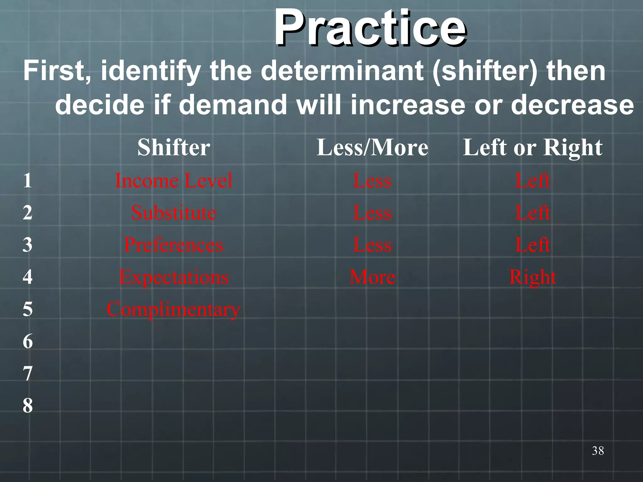PracticePractice
First, identify the determinant (shifter) then
decide if demand will increase or decrease
38
Shifter Less/More Left or Right
1 Income Level Less Left
2 Substitute Less Left
3 Preferences Less Left
4 Expectations More Right
5 Complimentary
6
7
8
 