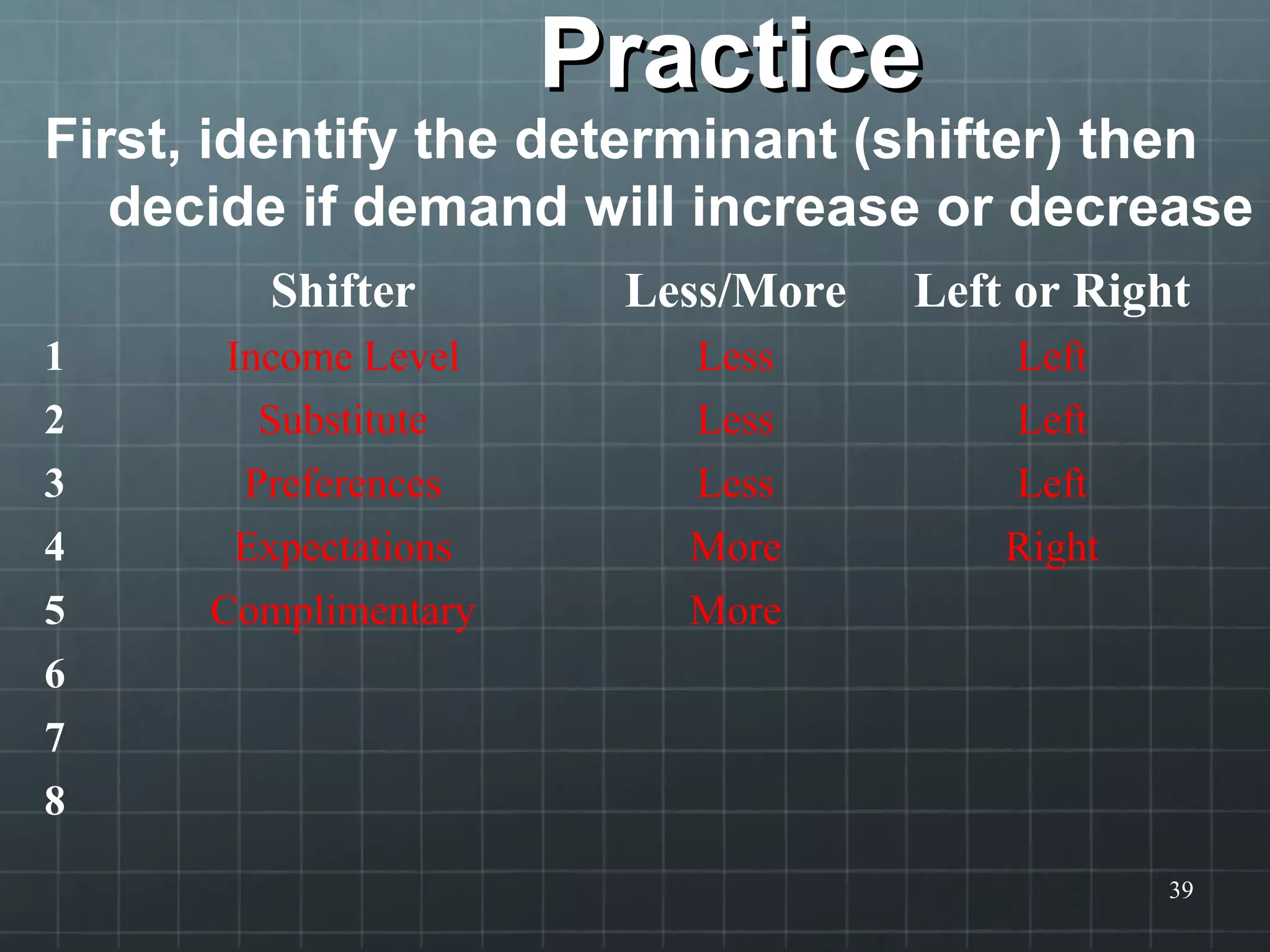 PracticePractice
First, identify the determinant (shifter) then
decide if demand will increase or decrease
39
Shifter Less/More Left or Right
1 Income Level Less Left
2 Substitute Less Left
3 Preferences Less Left
4 Expectations More Right
5 Complimentary More
6
7
8
 