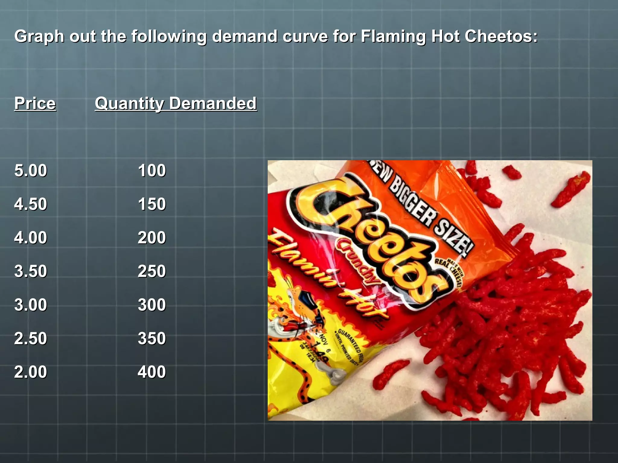 Graph out the following demand curve for Flaming Hot Cheetos:Graph out the following demand curve for Flaming Hot Cheetos:
PricePrice Quantity DemandedQuantity Demanded
5.005.00 100100
4.504.50 150150
4.004.00 200200
3.503.50 250250
3.003.00 300300
2.502.50 350350
2.002.00 400400
 