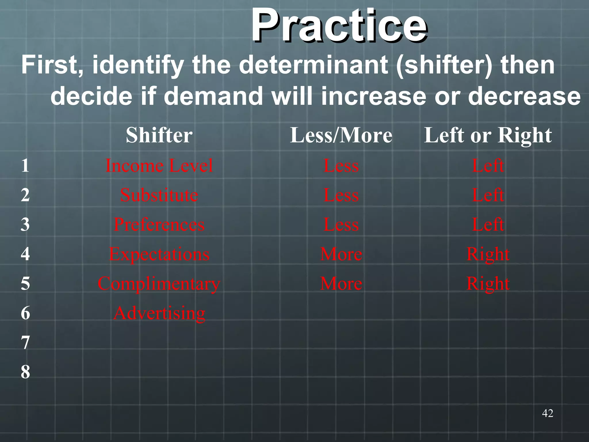 PracticePractice
First, identify the determinant (shifter) then
decide if demand will increase or decrease
42
Shifter Less/More Left or Right
1 Income Level Less Left
2 Substitute Less Left
3 Preferences Less Left
4 Expectations More Right
5 Complimentary More Right
6 Advertising
7
8
 