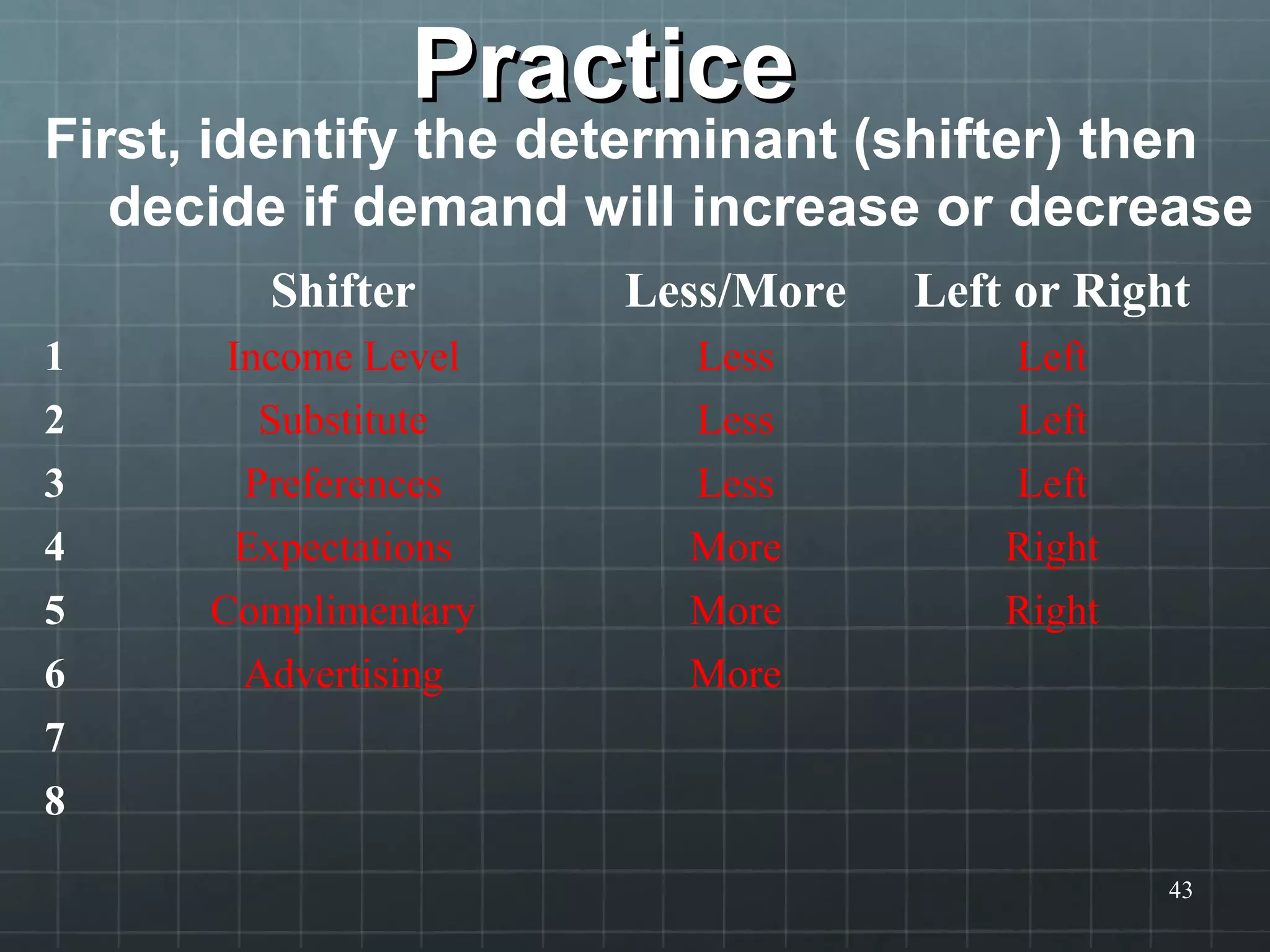 PracticePractice
First, identify the determinant (shifter) then
decide if demand will increase or decrease
43
Shifter Less/More Left or Right
1 Income Level Less Left
2 Substitute Less Left
3 Preferences Less Left
4 Expectations More Right
5 Complimentary More Right
6 Advertising More
7
8
 