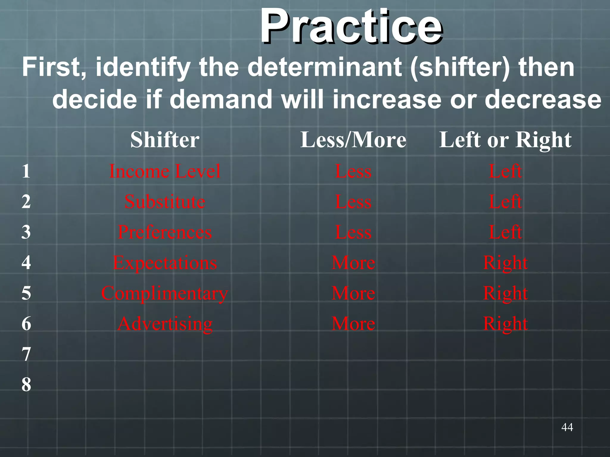 PracticePractice
First, identify the determinant (shifter) then
decide if demand will increase or decrease
44
Shifter Less/More Left or Right
1 Income Level Less Left
2 Substitute Less Left
3 Preferences Less Left
4 Expectations More Right
5 Complimentary More Right
6 Advertising More Right
7
8
 