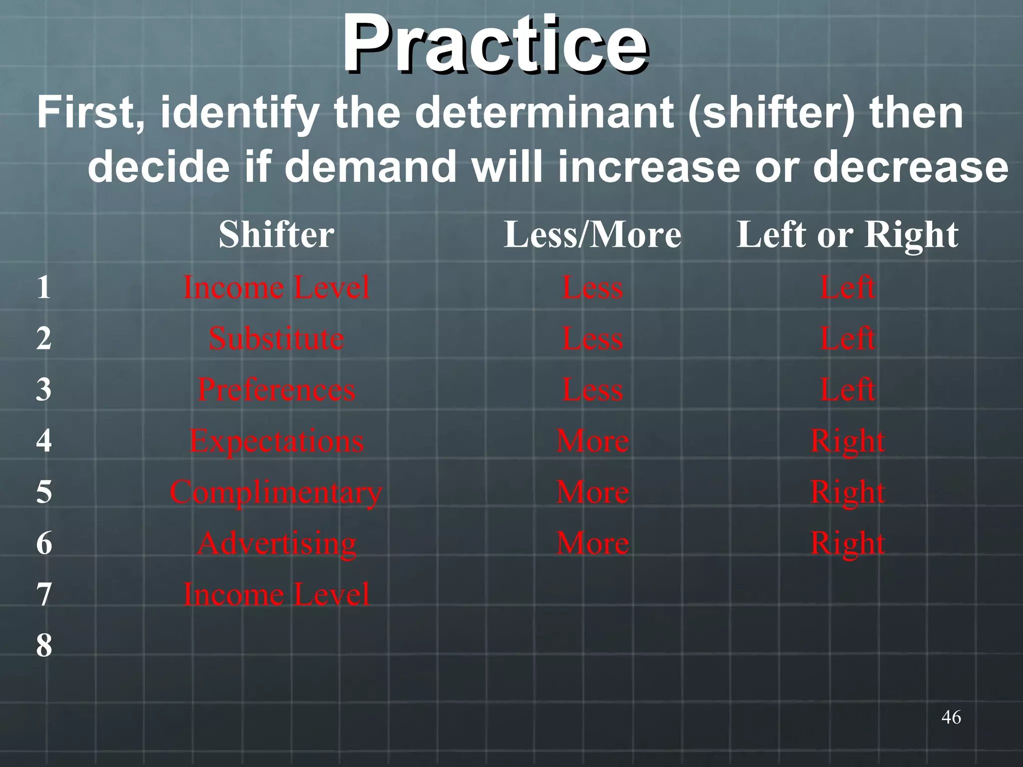 PracticePractice
First, identify the determinant (shifter) then
decide if demand will increase or decrease
46
Shifter Less/More Left or Right
1 Income Level Less Left
2 Substitute Less Left
3 Preferences Less Left
4 Expectations More Right
5 Complimentary More Right
6 Advertising More Right
7 Income Level
8
 