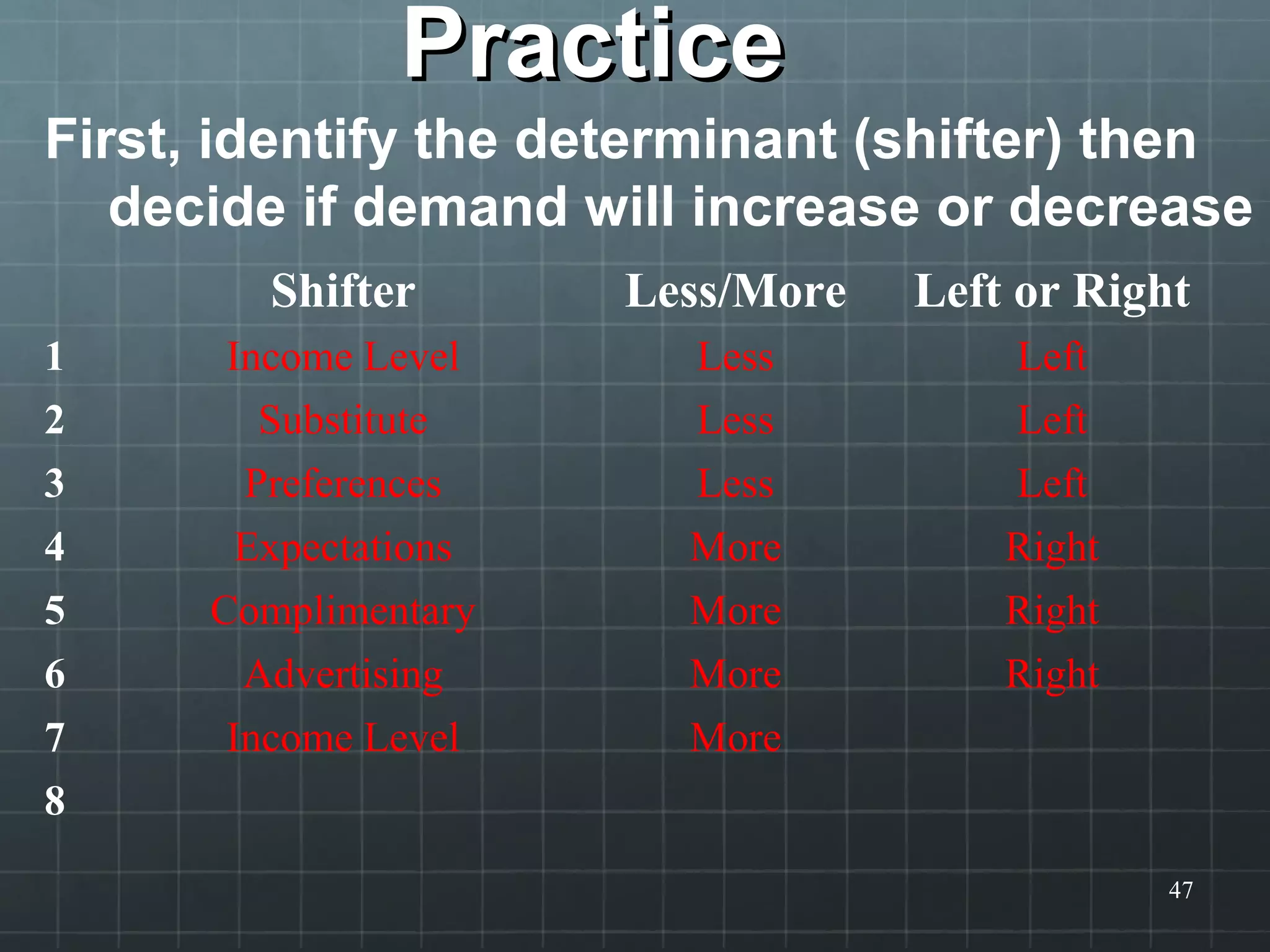PracticePractice
First, identify the determinant (shifter) then
decide if demand will increase or decrease
47
Shifter Less/More Left or Right
1 Income Level Less Left
2 Substitute Less Left
3 Preferences Less Left
4 Expectations More Right
5 Complimentary More Right
6 Advertising More Right
7 Income Level More
8
 