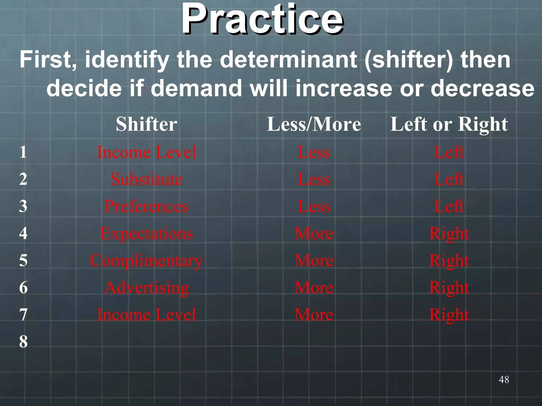 PracticePractice
First, identify the determinant (shifter) then
decide if demand will increase or decrease
48
Shifter Less/More Left or Right
1 Income Level Less Left
2 Substitute Less Left
3 Preferences Less Left
4 Expectations More Right
5 Complimentary More Right
6 Advertising More Right
7 Income Level More Right
8
 