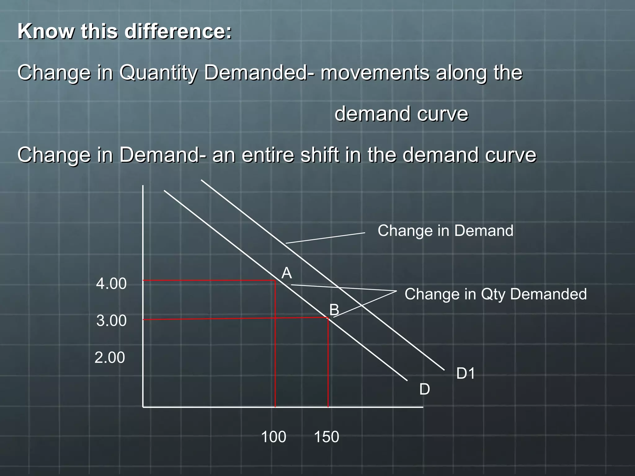 Know this difference:Know this difference:
Change in Quantity Demanded- movements along theChange in Quantity Demanded- movements along the
demand curvedemand curve
Change in Demand- an entire shift in the demand curveChange in Demand- an entire shift in the demand curve
D
4.00
3.00
2.00
100 150
Change in Qty Demanded
D1
Change in Demand
A
B
 
