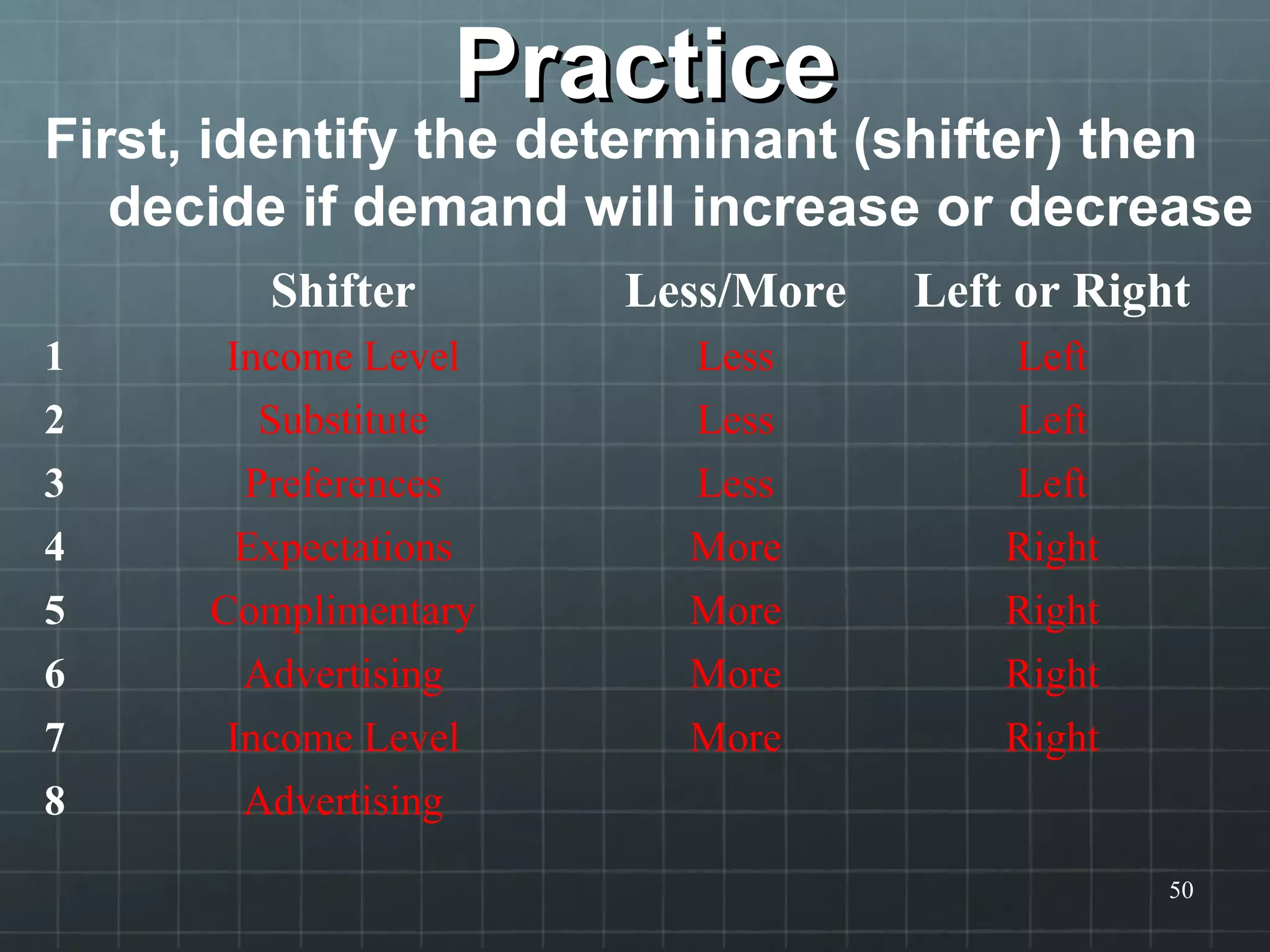 PracticePractice
First, identify the determinant (shifter) then
decide if demand will increase or decrease
50
Shifter Less/More Left or Right
1 Income Level Less Left
2 Substitute Less Left
3 Preferences Less Left
4 Expectations More Right
5 Complimentary More Right
6 Advertising More Right
7 Income Level More Right
8 Advertising
 