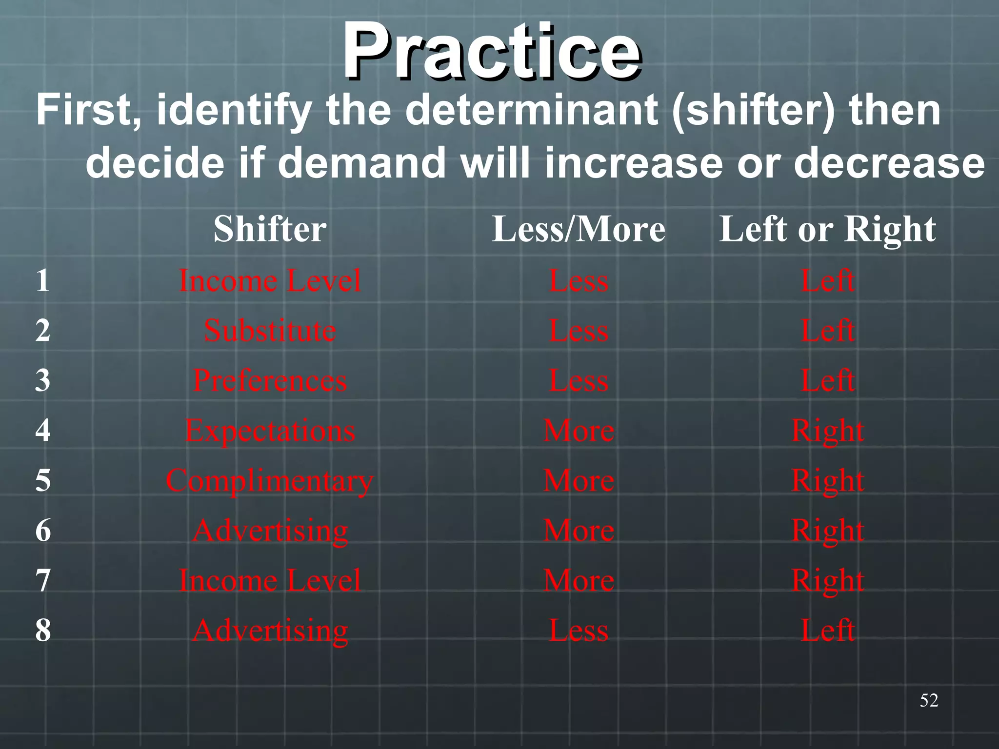 PracticePractice
First, identify the determinant (shifter) then
decide if demand will increase or decrease
52
Shifter Less/More Left or Right
1 Income Level Less Left
2 Substitute Less Left
3 Preferences Less Left
4 Expectations More Right
5 Complimentary More Right
6 Advertising More Right
7 Income Level More Right
8 Advertising Less Left
 