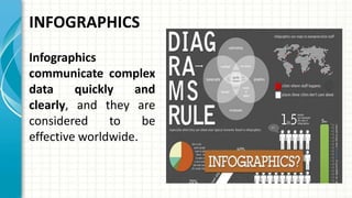 INFOGRAPHICS
Infographics
communicate complex
data quickly and
clearly, and they are
considered to be
effective worldwide.
 