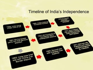 Timeline of India’s Independence
 
