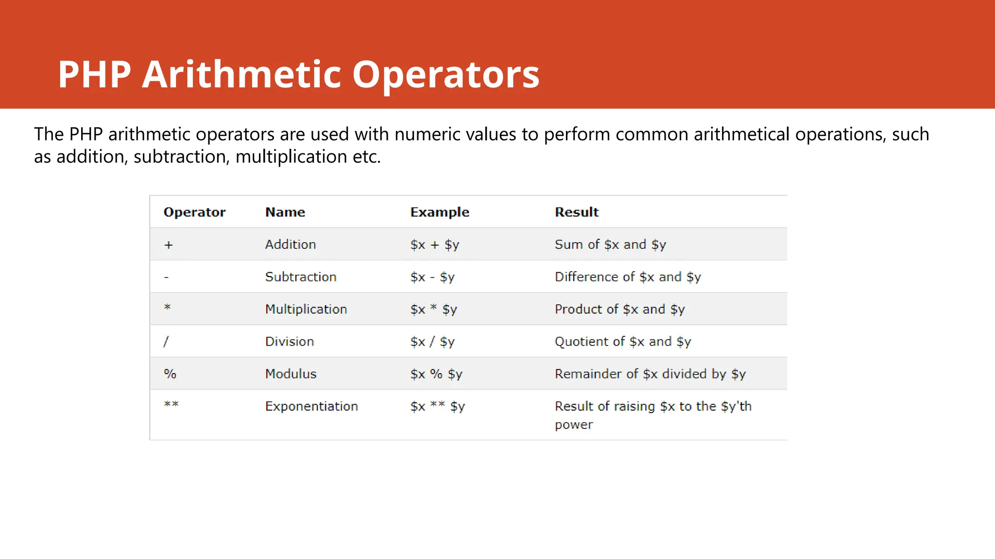 PHP Arithmetic Operators
The PHP arithmetic operators are used with numeric values to perform common arithmetical operations, such
as addition, subtraction, multiplication etc.
 