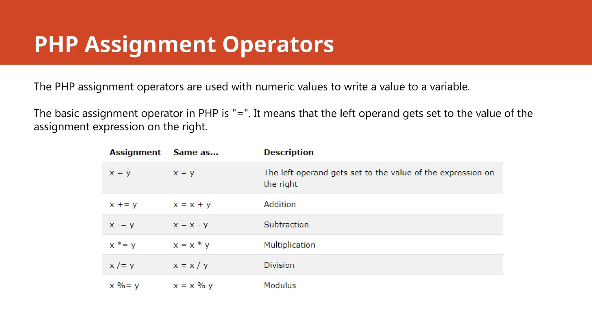 PHP Assignment Operators
The PHP assignment operators are used with numeric values to write a value to a variable.
The basic assignment operator in PHP is "=". It means that the left operand gets set to the value of the
assignment expression on the right.
 