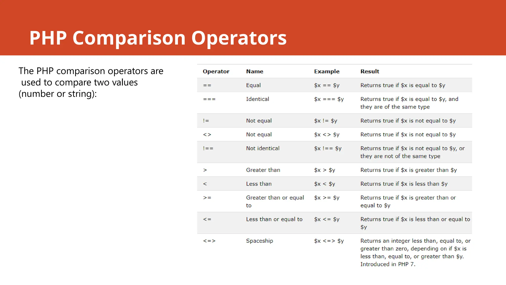 PHP Comparison Operators
The PHP comparison operators are
used to compare two values
(number or string):
 