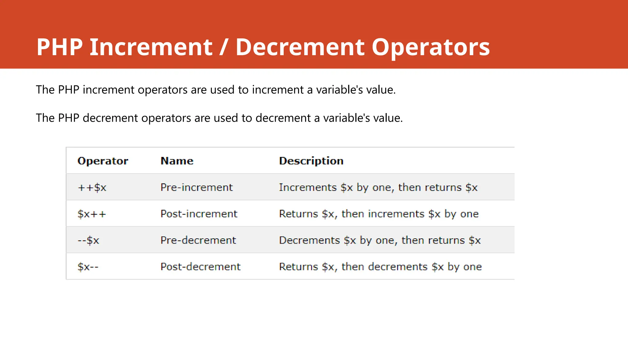 PHP Increment / Decrement Operators
The PHP increment operators are used to increment a variable's value.
The PHP decrement operators are used to decrement a variable's value.
 