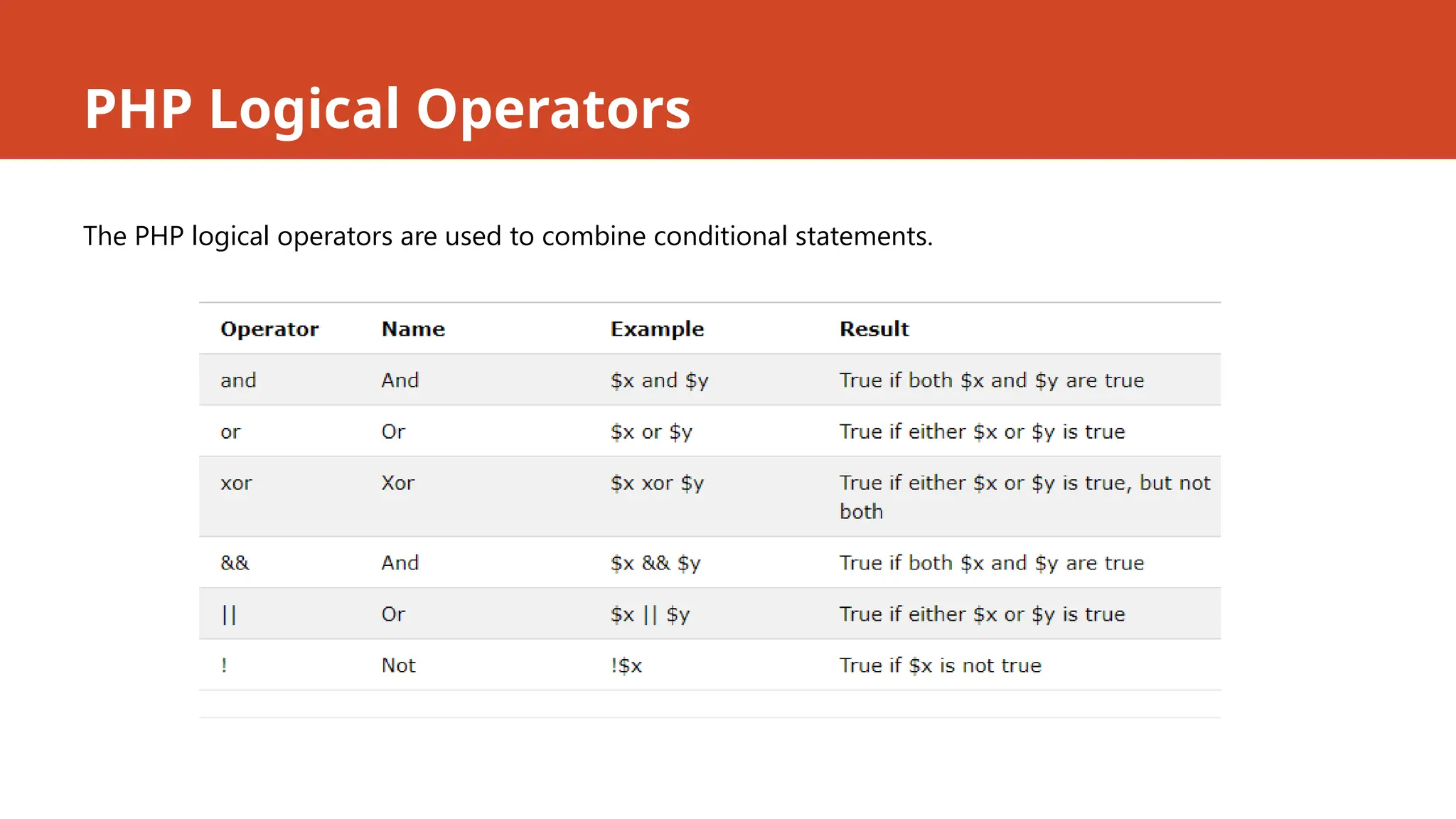 PHP Logical Operators
The PHP logical operators are used to combine conditional statements.
 