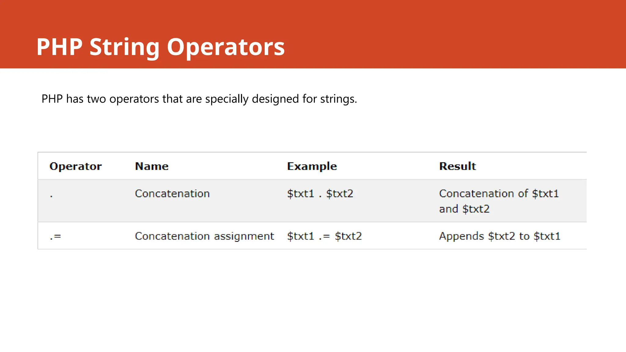 PHP String Operators
PHP has two operators that are specially designed for strings.
 