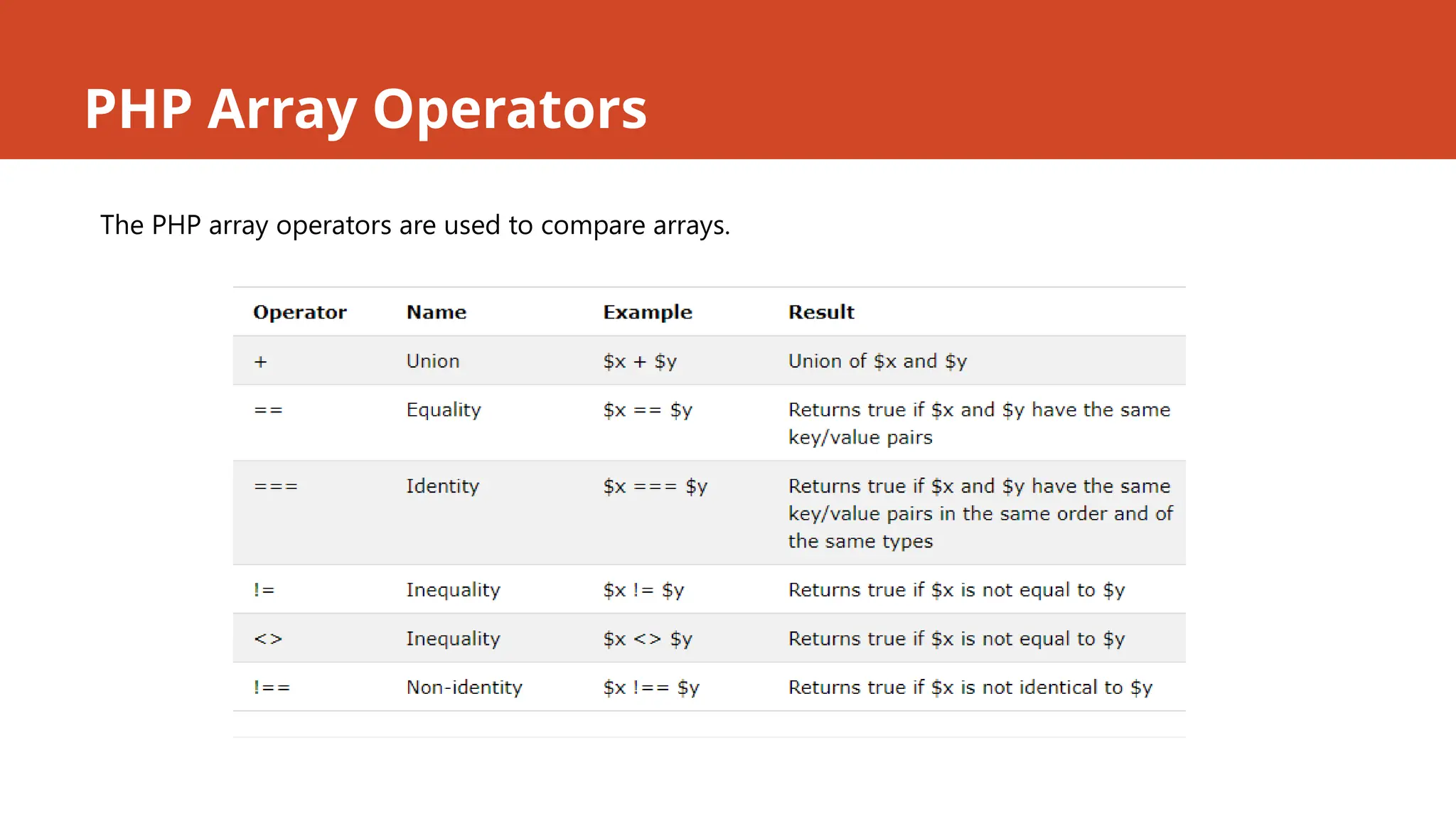 PHP Array Operators
The PHP array operators are used to compare arrays.
 