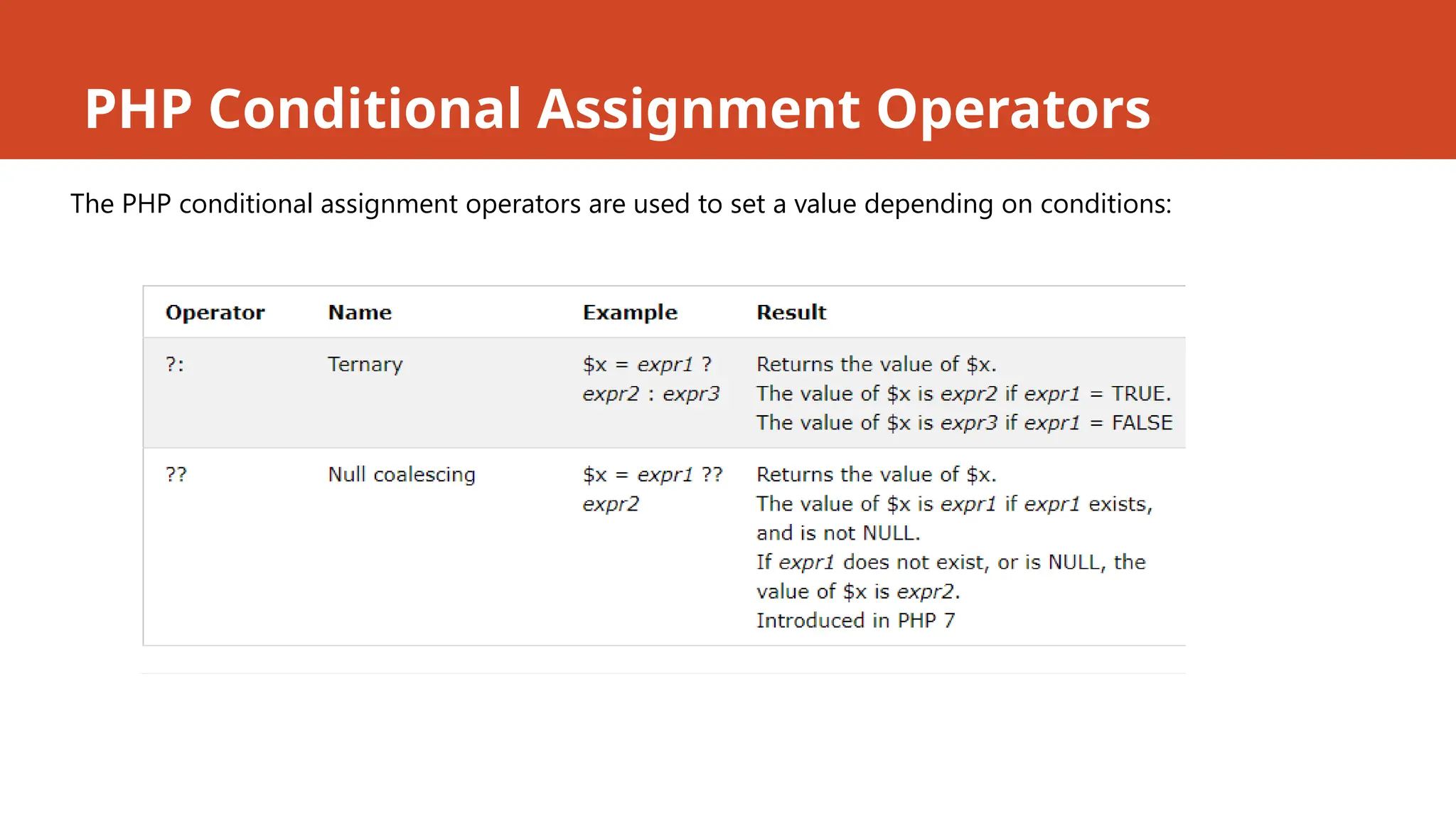 PHP Conditional Assignment Operators
The PHP conditional assignment operators are used to set a value depending on conditions:
 