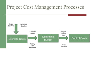 Lesson 5 - Project Cost Management - Establishing a well structured M ...