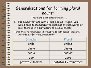 Generalizations for forming plural
nouns:
These are a little more tricky . . .
5. For nouns that end with o, add s or es. (Again, you
would need to memorize the spellings of such words or
look them up in a dictionary to double-check.)
—One trick to remember: if it has to do with sound (“music”),
just add s.—Ex: cello. piano, radio
Singular Plural
cello cellos
piano pianos
radio radios
zoo zoos
potato / tomato potatoes / tomatoes
 