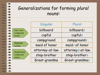 Generalizations for forming plural
nouns:
Singular Plural
billboard billboards
cupful cupfuls
campground campgrounds
maid of honor maids of honor
attorney-at-law attorneys-at-law
step-brother step-brothers
Great-grandma Great-grandmas
One word
compound
nouns
Hyphenated
compound
nouns
Separate
words
 