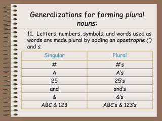 Generalizations for forming plural
nouns:
11. Letters, numbers, symbols, and words used as
words are made plural by adding an apostrophe (‘)
and s.
Singular Plural
# #’s
A A’s
25 25’s
and and’s
& &’s
ABC & 123 ABC’s & 123’s
 