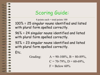 Scoring Guide:
100% = 25 singular nouns identified and listed
with plural form spelled correctly.
96% = 24 singular nouns identified and listed
with plural form spelled correctly.
92% = 23 singular nouns identified and listed
with plural form spelled correctly.
Etc.
Grading: A = 90-100%, B = 80-89%,
C = 70-79%, D = 60-69%,
F = Below 60%
4 points each = total points 100
 