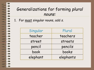 Generalizations for forming plural
nouns:
1. For most singular nouns, add s.
Singular Plural
teacher teachers
street streets
pencil pencils
book books
elephant elephants
 