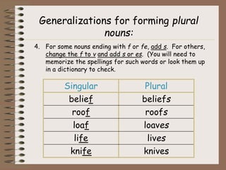 Generalizations for forming plural
nouns:
4. For some nouns ending with f or fe, add s. For others,
change the f to v and add s or es. (You will need to
memorize the spellings for such words or look them up
in a dictionary to check.
Singular Plural
belief beliefs
roof roofs
loaf loaves
life lives
knife knives
 