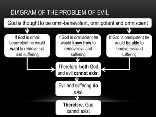 DIAGRAM OF THE PROBLEM OF EVIL
God is thought to be omni-benevolent, omnipotent and omniscient

  If God is omni-     If God is omniscient he   If God is omnipotent he
benevolent he would     would know how to           would be able to
want to remove evil       remove evil and           remove evil and
   and suffering              suffering                 suffering

                      Therefore, both God
                      and evil cannot exist

                      Evil and suffering do
                              exist

                        Therefore, God
                         cannot exist
 