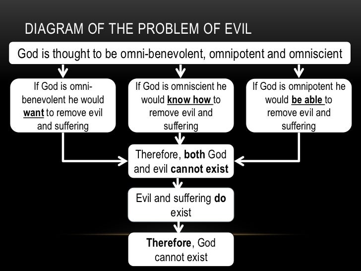 the problem of evil essays The argument from evil (or problem of evil) is the argument that an all-powerful, all-knowing, and perfectly good god would not allow any—or certain kinds of—evil or suffering to occur the essays below explore these issues in more detail. the problem of evil essays The argument from evil (or problem of evil) is the argument that an all-powerful, all-knowing, and perfectly good god would not allow any—or certain kinds of—evil or suffering to occur the essays below explore these issues in more detail.