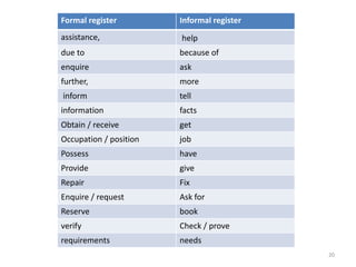 20
Formal register Informal register
assistance, help
due to because of
enquire ask
further, more
inform tell
information facts
Obtain / receive get
Occupation / position job
Possess have
Provide give
Repair Fix
Enquire / request Ask for
Reserve book
verify Check / prove
requirements needs
 