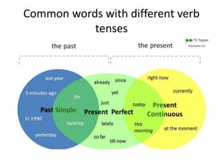 Common words with different verb
tenses
 