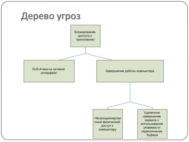 Модель угроз кии образец
